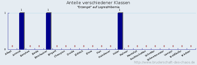 Anteile verschiedener Klassen