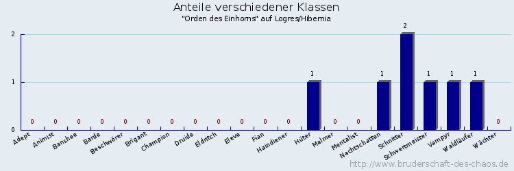 Anteile verschiedener Klassen