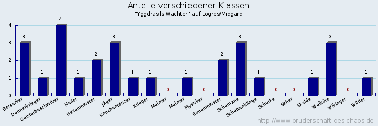 Anteile verschiedener Klassen