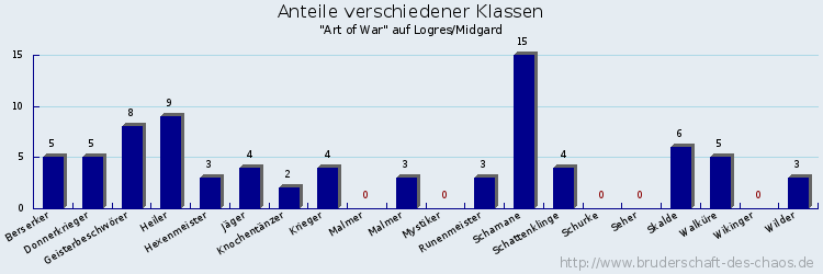 Anteile verschiedener Klassen