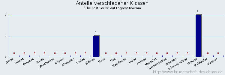 Anteile verschiedener Klassen