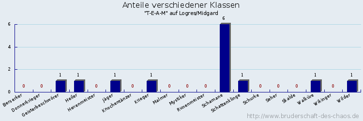 Anteile verschiedener Klassen