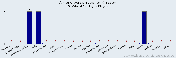 Anteile verschiedener Klassen