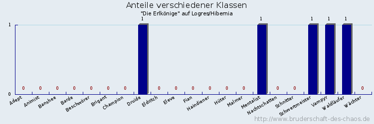 Anteile verschiedener Klassen