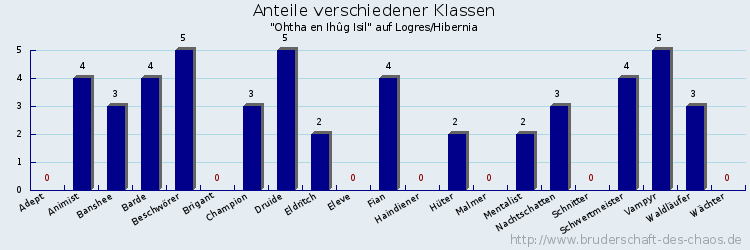 Anteile verschiedener Klassen