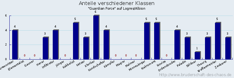 Anteile verschiedener Klassen