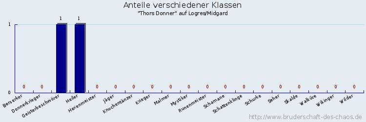 Anteile verschiedener Klassen