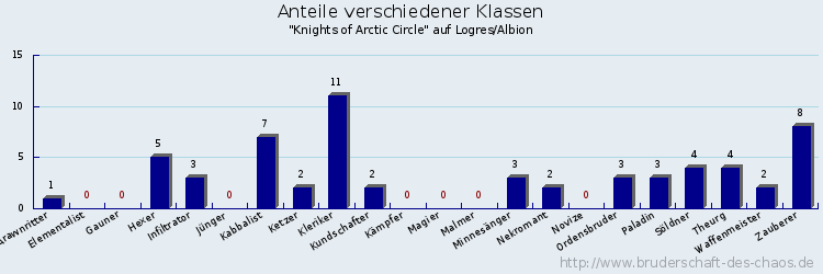 Anteile verschiedener Klassen