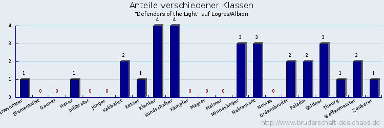 Anteile verschiedener Klassen