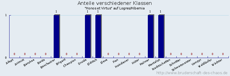 Anteile verschiedener Klassen