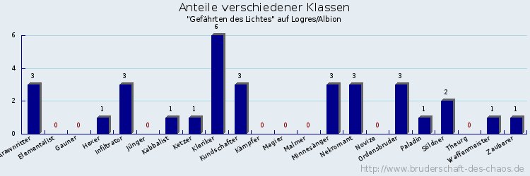 Anteile verschiedener Klassen