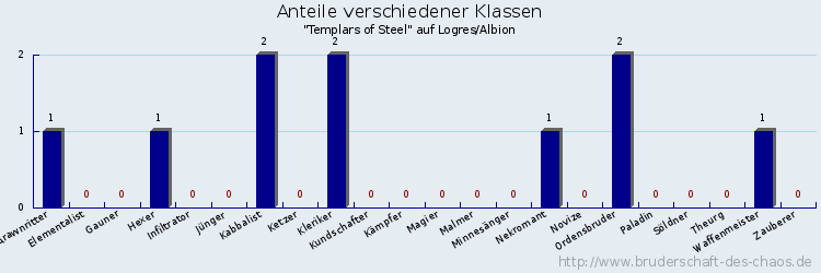 Anteile verschiedener Klassen