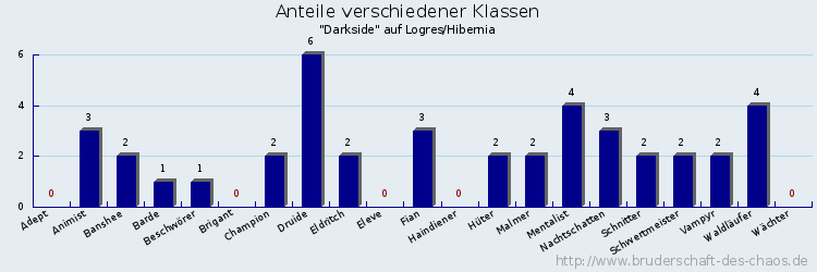 Anteile verschiedener Klassen