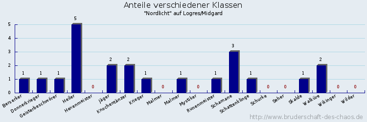 Anteile verschiedener Klassen