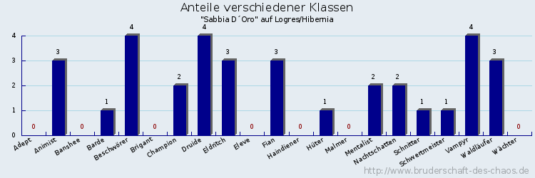 Anteile verschiedener Klassen