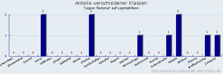 Anteile verschiedener Klassen