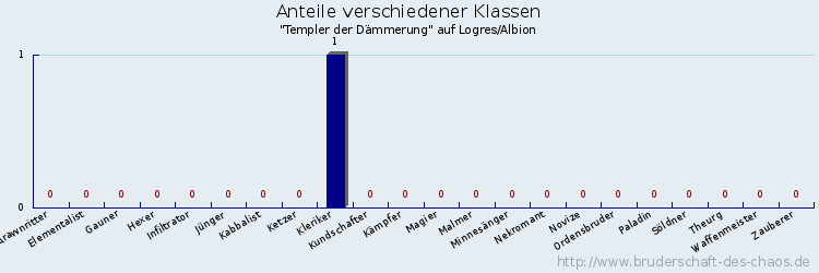 Anteile verschiedener Klassen