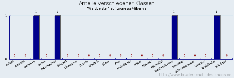 Anteile verschiedener Klassen