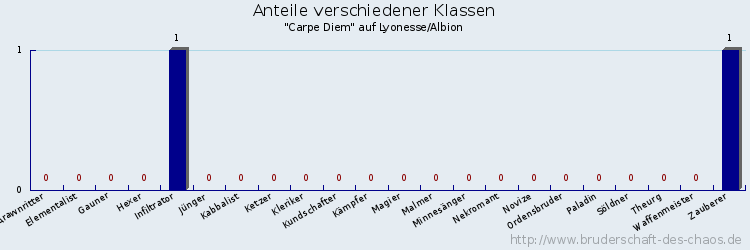 Anteile verschiedener Klassen