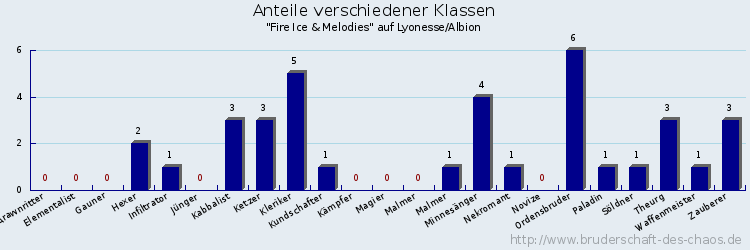 Anteile verschiedener Klassen