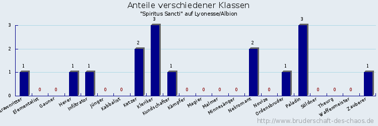 Anteile verschiedener Klassen