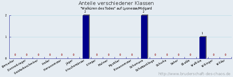 Anteile verschiedener Klassen