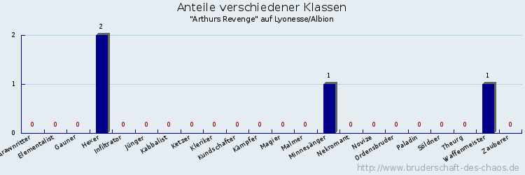 Anteile verschiedener Klassen