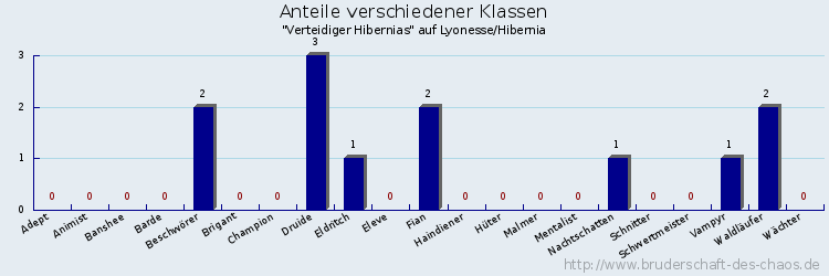 Anteile verschiedener Klassen