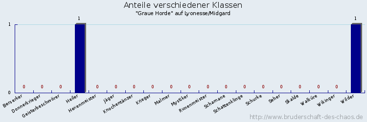 Anteile verschiedener Klassen