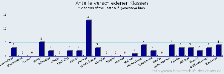 Anteile verschiedener Klassen