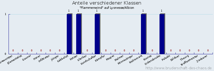 Anteile verschiedener Klassen