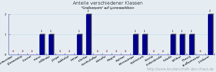 Anteile verschiedener Klassen