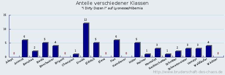 Anteile verschiedener Klassen