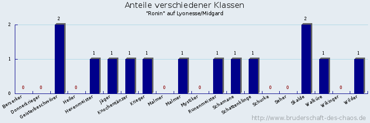 Anteile verschiedener Klassen