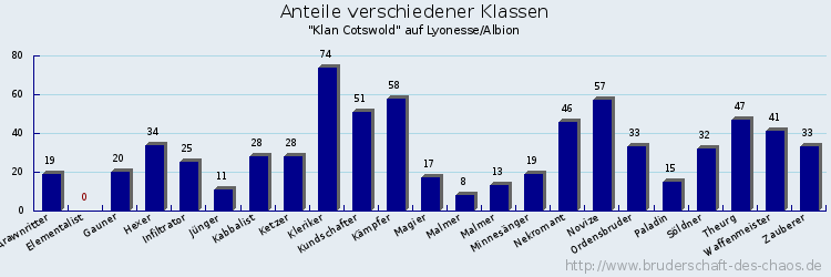 Anteile verschiedener Klassen