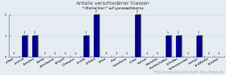 Anteile verschiedener Klassen