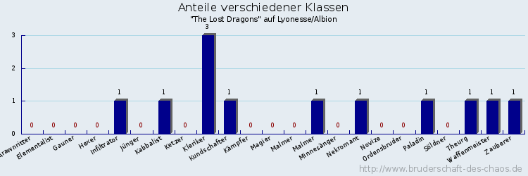 Anteile verschiedener Klassen