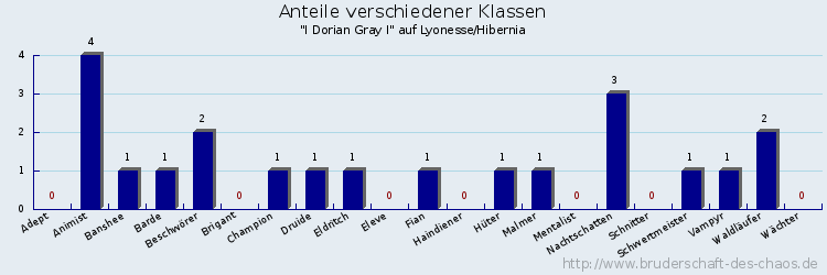 Anteile verschiedener Klassen