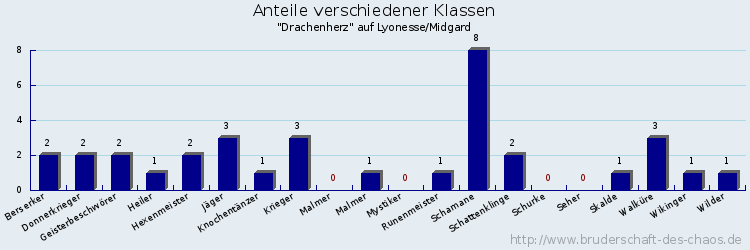 Anteile verschiedener Klassen