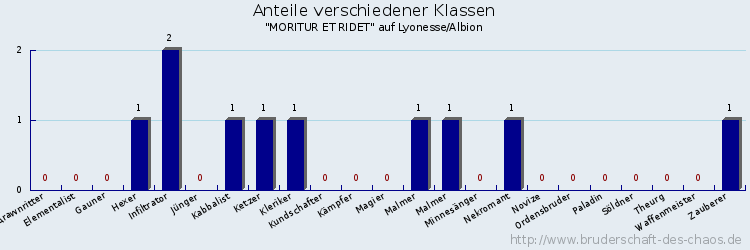 Anteile verschiedener Klassen