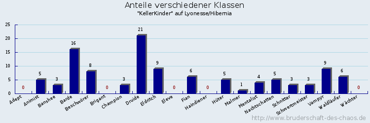 Anteile verschiedener Klassen