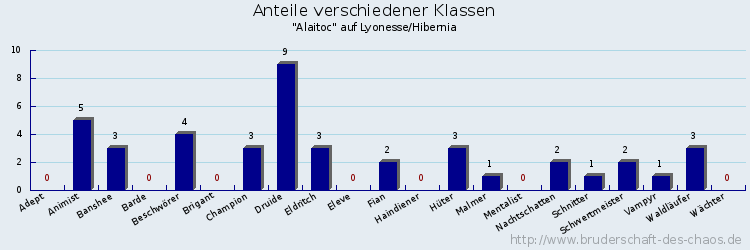 Anteile verschiedener Klassen