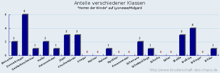 Anteile verschiedener Klassen