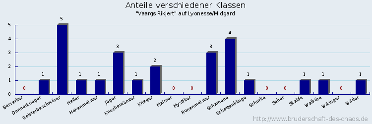 Anteile verschiedener Klassen