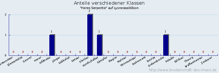 Anteile verschiedener Klassen