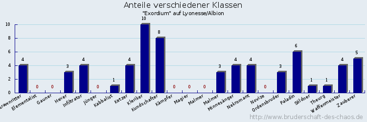 Anteile verschiedener Klassen