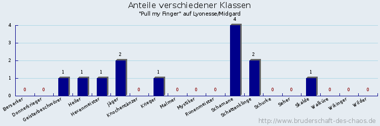 Anteile verschiedener Klassen