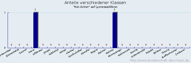 Anteile verschiedener Klassen