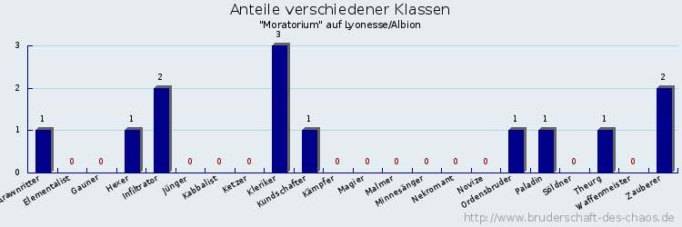 Anteile verschiedener Klassen