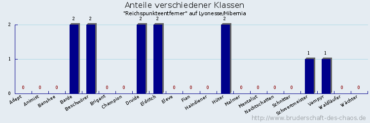 Anteile verschiedener Klassen